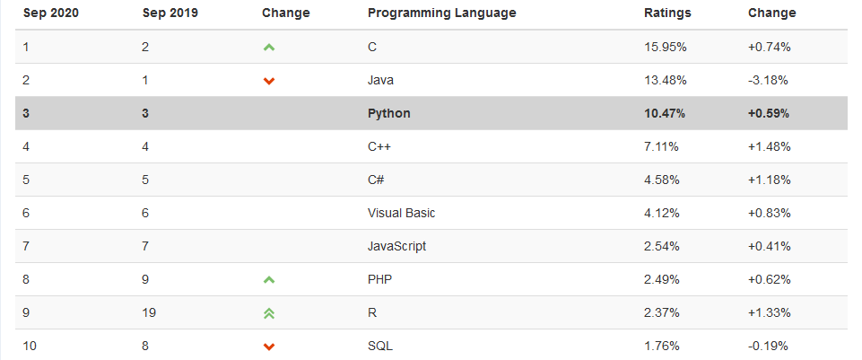 Python为什么能成为热门编程语言