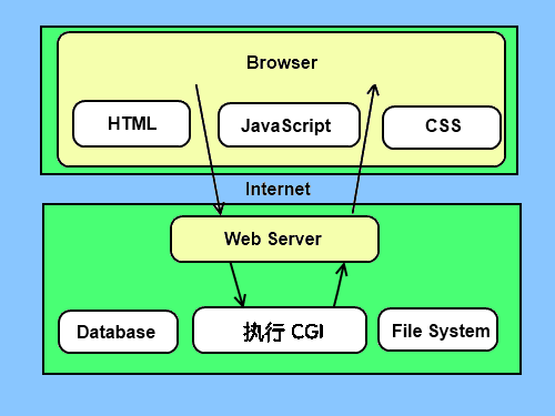 Python什么是CGI_惠州计算机Python软件开发