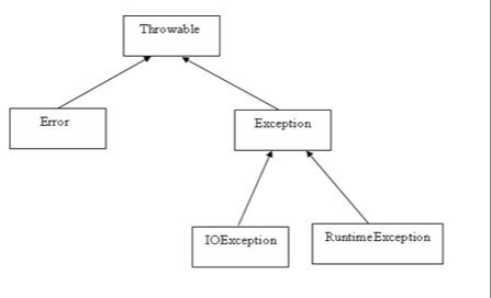 惠州Exception类的层次_北大青鸟IT学校