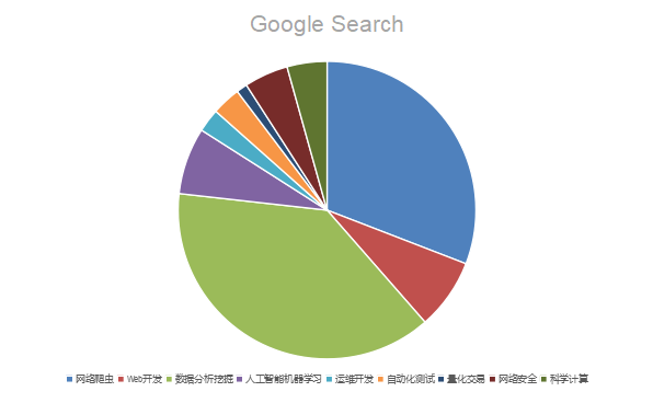 带你探索Python为什么这么火？_惠州计算机Python培训学校