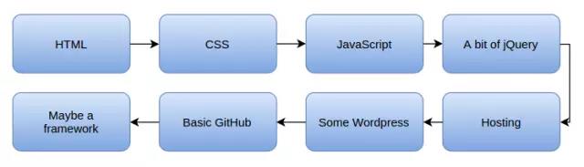 帮助web前端小白快速掌握JavaScript的方法_惠州计算机Web前端培训学校