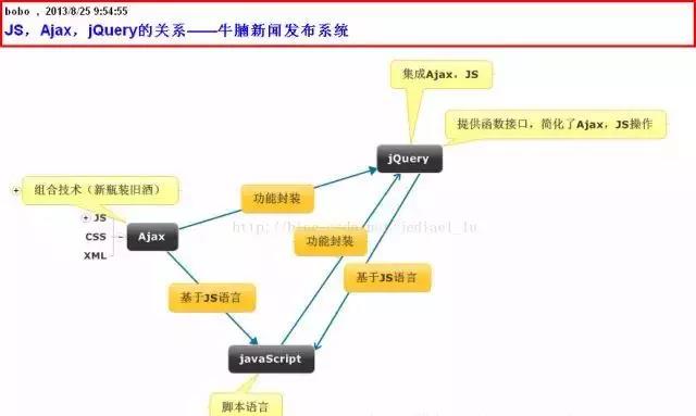 Web前端新手应该懂的JavaScript、Ajax、jQuery知识点!_惠州计算机Web前端培训学校