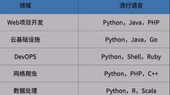 Python爬虫、Python数据分析、Python开发、Python架构...哪个高？_惠州计算机Python培训学校