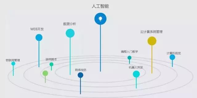 如果你要在2021年学点什么，我推荐你学Python！_惠州计算机Python培训学校