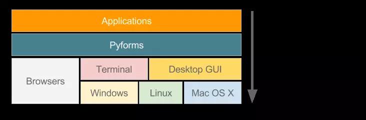 你不可不知的十三个Python GUI库_惠州计算机Python培训学校